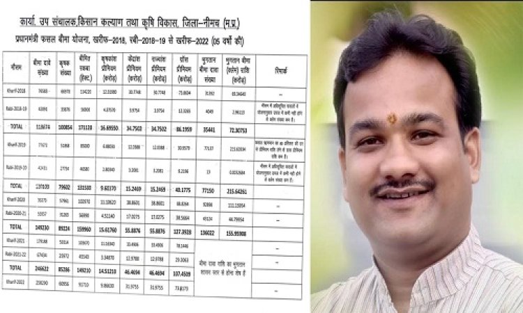 BIG NEWS: फसल बीमा 2021-22, प्रीमियम जमा हुई 108 करोड़, पर बीमा मिला सिर्फ 38.45 करोड़, बाहेती का आरोप, बोले- सरकार एवं कंपनी की मिलीभगत, किसानों के साथ किया धोखा, कांग्रेस नेता का बड़ा खुलासा, पढ़े खबर